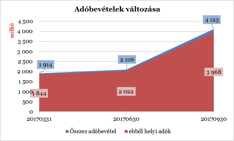 HELYI ÉS ÁTENGEDETT ADÓBEVÉTELEK TELJESÜLÉSE A költségvetési előirányzaton belül az adóbevételek az alábbiak szerint teljesültek: ADÓBEVÉTELEK (2017) ELŐIRÁNYZAT TELJESÜLT 2017.10.06.