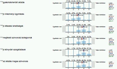 A válaszadó középiskolájának típusa: 53% szakközépiskolai végzettségű A megkérdezettek foglalkoztatottsági szintje: jelenleg foglalkoztatott 95%, továbbtanul 2,7%, munkanélküli 1,4%.