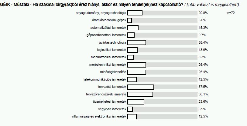 Az elméleti tárgyak súlya és a heti óraszám közepes~megfelelő értékelést kapott. 3.