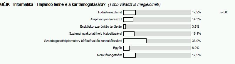 Munkahelykeresés, karriertervezés támogatása A gyárlátogatások, cégelőadások szervezésére nagyobb hangsúlyt kell helyeznie a karnak. 5. Alumni A karhoz való kötődést mutatja, hogy kb.