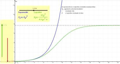 Szimuláció GeoGebrával 2. ábra: Exponenciális és logisztikus modell összehasonlítása 3.