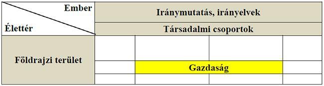 A mátrix-elmélet érvényesülése a Gondoskodó Magyarországon Az iránymutatás a társadalmi csoportokon (vagy diktatúrában - egy társadalmi csoporton) keresztül határozza meg egy földrajzi terület