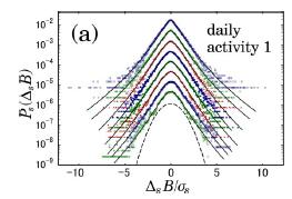 Hatványfüggvények a biológiában Heart : : K. Kiyono, et al., PRL95 (2005) 058101.
