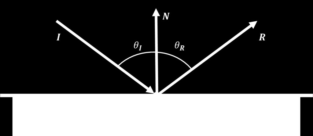 normál N Tökéletes tükröződésnél θ I = θ R R = I 2N(N I ) f l o a t 3 r e f