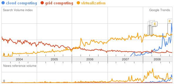 A Felhő kialakulása Virtualizáció Elosztott / párhuzamos GRID rendszerek Cloud Facebook