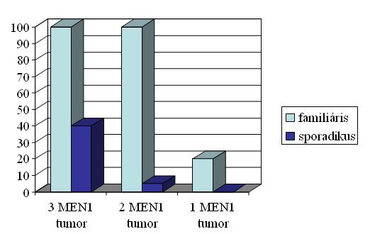 MEN1 gén mutációk előfordulása és a MEN 1-asszociált daganatok száma közötti összefüggés az általunk vizsgált betegekben A familiáris esetek mindegyikében azonosítottuk a MEN1 mutációt (6/6), míg a