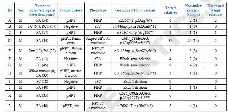 CDC73 mutációt hordozók klinikai jellegzetességei The Journal of Clinical