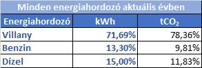 Bevezetés Az Elmű Nyrt. szerződés alapján nyújt energetikai szakreferensi szolgáltatást a kötelezett vállalat részére.