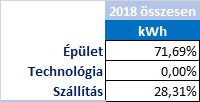 Éves energia mix Éves CO 2 kibocsájtás megoszlása Villany Benzin Dízel Villany Benzin Dízel Az alábbiakban bemutatjuk az összes energiafelhasználás és szén-dioxid kibocsájtás értékeinek összevetését