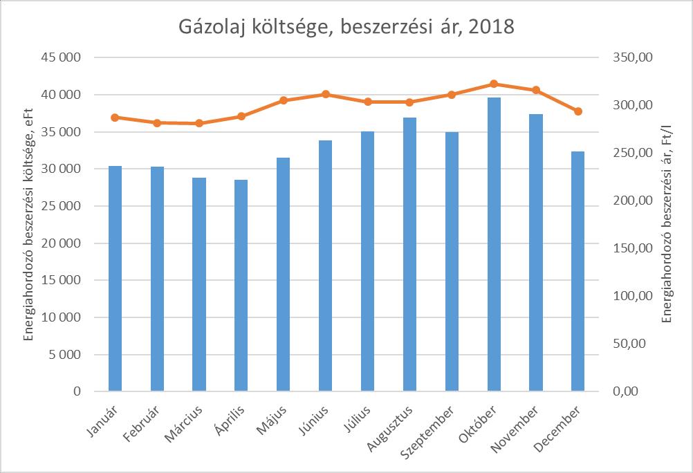 Ábra A Társaság által felhasznált gázolaj mennyiségének alakulása A 2018-as naptári évben a felhasznált gázolaj mennyisége 1.327.209 l volt, mely 12.