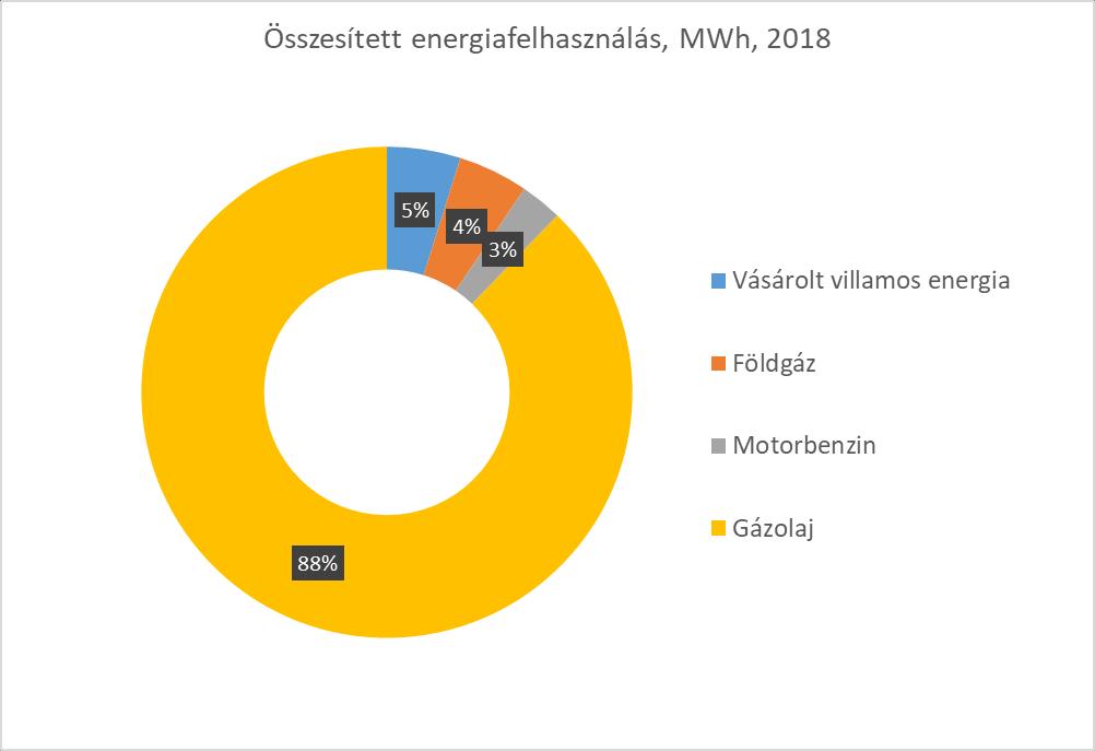 2.4 Teljes energiafelhasználás A Társaság a 2018-as naptári év során 14.791 MWh energiát használt fel, melynek jelentős részét a vásárolt üzemanyag felhasználás teszi ki.