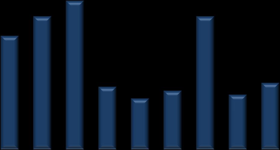 9 8 6 7 9 7 77 Lakásbetörés az ENyÜBS -8. évi adatai alapján Rablás az ENyÜBS -8. évi adatai alapján 9 8 7 6,,,6, 9,6 9, 7, 6,,. év. év. év. év. év. év 6. év 7. év 8. év 9 8 7 6 8 6,,, 7, 8,. év. év. év. év. év. év 6. év 7. év 8. év 9 8 7 6 Rongálás az ENyÜBS -8.