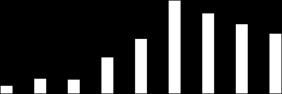 8 6 7 6 8 78 8 66 8 Rendészeti Statisztikai adatok (-8.) Szabálysértési feljelentések és a kiszabott helyszíni bírságok száma -8. évek statisztikai kimutatása Büntető feljelentések száma -8.