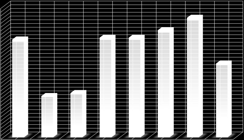 11, 11,8 19,7 26,6 26,1 26,6 28,6 31,9 A Nagykátai Rendőrkapitányságon regisztrált