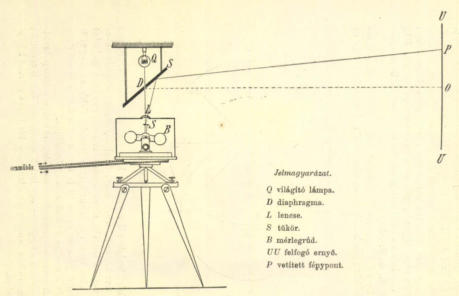 Az Eötvös-hatás Ennek kimutatására szolgál az Eötvös-féle forgómérleg.