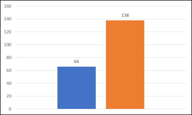 magasabb aránya is (2. ábra), hiszen a 2016/17-es tanév tavaszi félévétől felvételt nyert doktoranduszok létszáma 66 fő (optimálisan a 4.