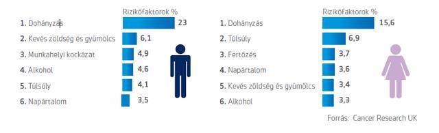Rizikófaktorok százalékos aránya https://www.aegon.