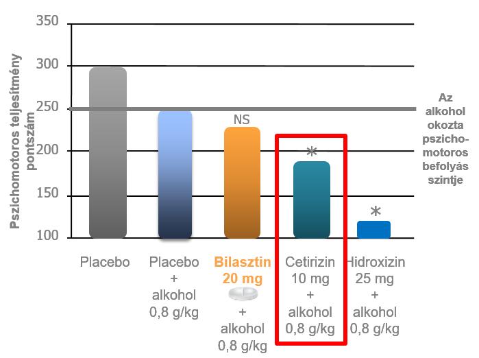 Cetirizin: fokozott álmosság a bilasztinhoz képest Bilasztin: placeboszerű