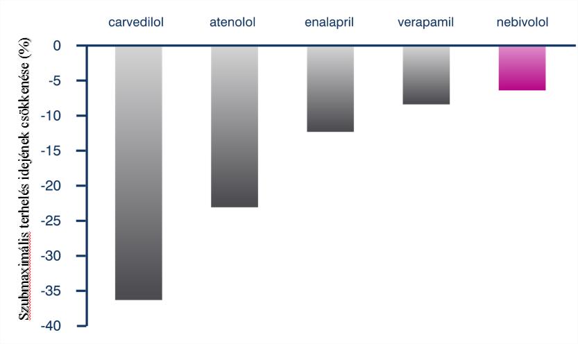 Nebivolol és a fizikai teljesítőképesség Szubmaximális terhelés idejének csökkenése (%) Van