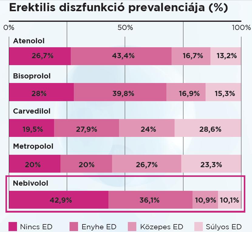 A nebivolol e tulajdonsága különleges a ß- blokkolók között. 2 A nebivolol potencírozza a PDE5 gátlók relaxációs képességét.