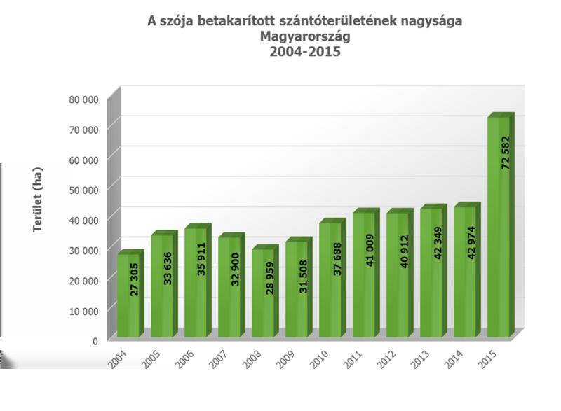 Adatok forrása: FAOSTAT Hazai