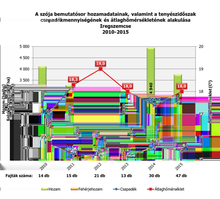 A szójatermesztés eredményességét döntően