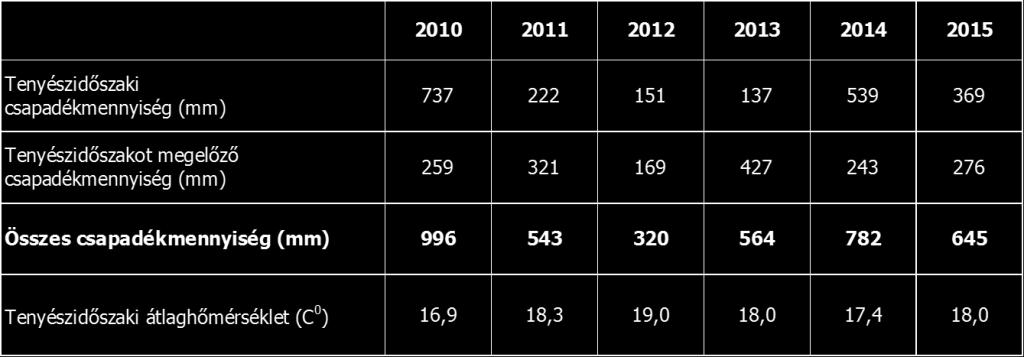 Lényeges a csapadék mennyisége és annak