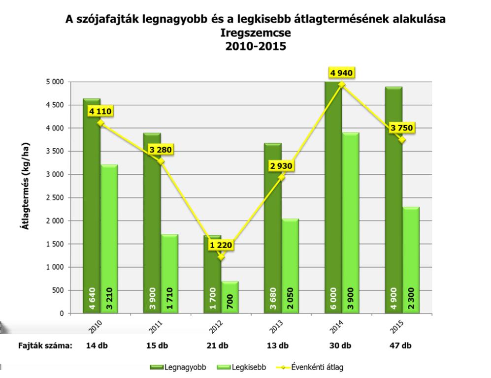 igen nagy, akár a két és félszeresét is elérheti.