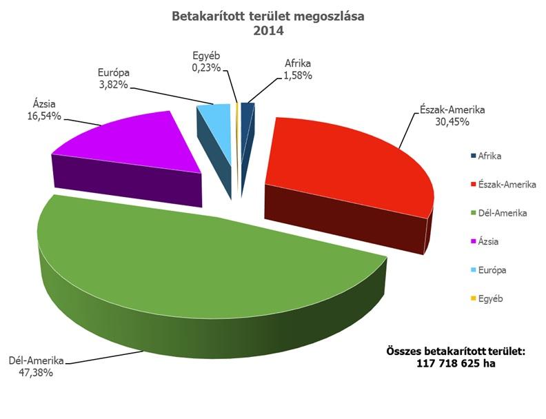 180-200 kg nitrogént köt meg a légkörből, melyből 50%-ot saját maga használ fel, a