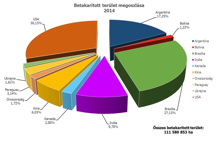 A világ legtöbb szóját termelő