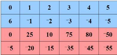 0545. Egész számok A műveletek tulajdonságai Tanári útmutató 5 Nehezíthető a játék, ha csoportban szervezzük az összeadást, és mindenki változtat egy számjegyet, és azt árulja el, hogy hogyan