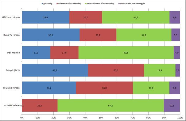 3. ábra: A Magyarországon történt, a törvény hatálya alá tartozó bűncselekmények fajtáinak előfordulása a hírműsorokban (a műsoridő százalékában) Az elektronikus médiumokban megjelenő bűnesetek