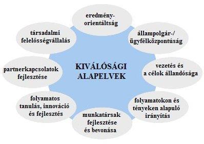 A kiválóság nyolc alapelve A CAF mint a teljes körű minőségirányítás eszköze a kiválóságnak az EFQM által alkalmazott alapfogalmait úgy veszi át, hogy azokat hozzáigazítja a közszféra nyelvezetéhez,