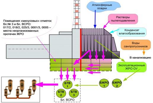 35 JELENLEGI ÁLLAPOT STATE SPECIALIZED ENTERPRISE CHERNOBYL NPP 2017 január 2016 2015 2014 2013 2012 Évente keletkezett és kezelt radioaktív szennyvizek 4980 10557 8924 13635 12843