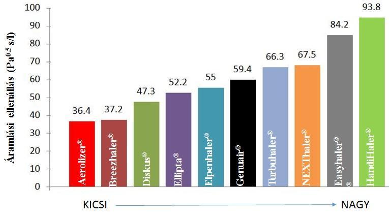 2. ábra: Szárazpor inhalációs eszközök áramlási ellenállása. A 2.