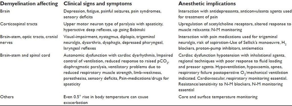 Anesth Essays Res. 2013 Partial conduction blockade in the demyelinated areas is responsible for the negative symptoms (weakness and hypoesthesia).