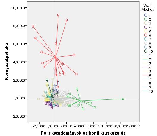 5. ábra: A klaszterek ábrázolása az Környezetpolitika és a Politikatudományok és konfliktuskezelés dimenziók mentén Forrás: SPSS, saját szerkesztés Ugyanez a párhuzam jól megfigyelhető a
