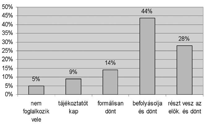 A kérdőívben szereplő bizottságtípusok közül egyedül az etikai bizottság felállítására nem volt példa a mintában szereplő társaságoknál.