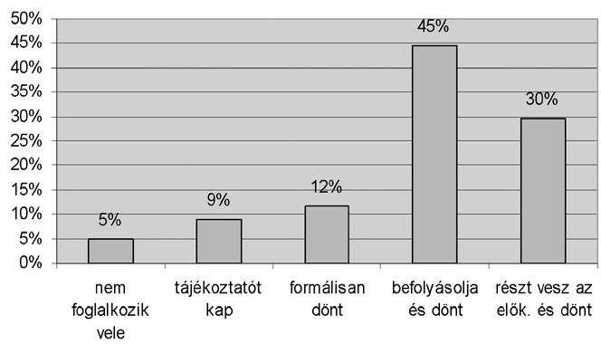 alakítása folyamán. Mindkét szerepkörben megfelel az igazgatóság a vele szemben támasztott követelményeknek. Ezzel az aktív stratégiai magatartással a társaságok hetvenkét százaléka jellemezhető.