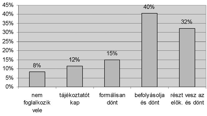 A társaságok öt százaléka pedig egyenesen azt állítja, hogy az igazgatóságok nem is foglalkoznak a stratégia kialakításával.