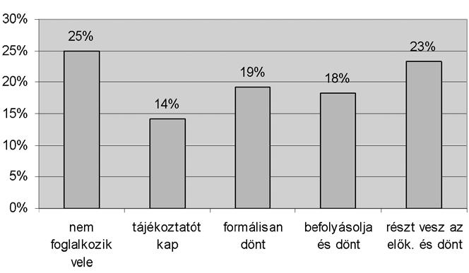 Az igazgatóság szerepe a vezérigazgató javadalmazásában Az igazgatóság szerepe a vezérigazgató utánpótlásának tervezésében 10. ábra 11.