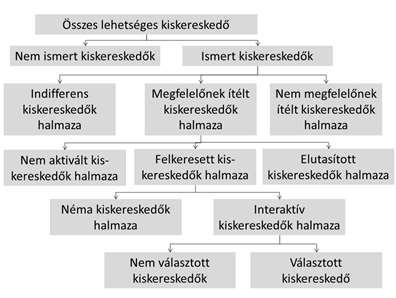 Az üzletválasztás Lantos (2010) szerint olyan, mint a márkaválasztás, mindössze annyiban különbözik attól, hogy más tényezők alapján történik meg az értékelés.