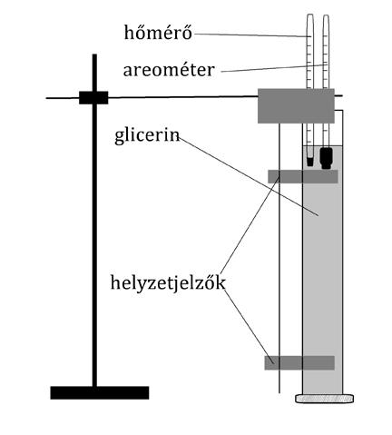 A glicerin sűrűsége (areométerrel mérve): ρρ ff = 145 kg/m 3.