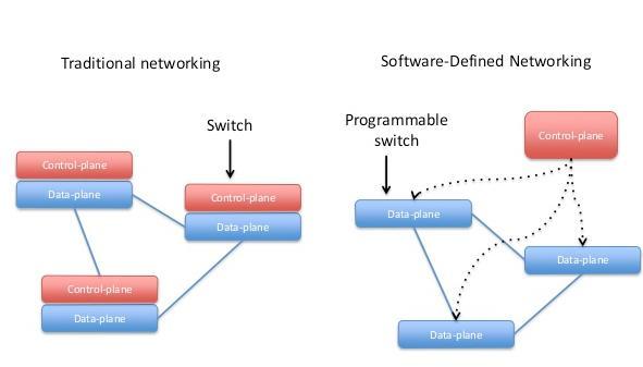 Az SDN alapkövei I. A vezérlő és adatsíkok szétválasztása.