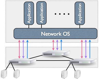 Az SDN alapkövei IV. A hálózat programozható a NOS felett futó alkalmazások segítségével.