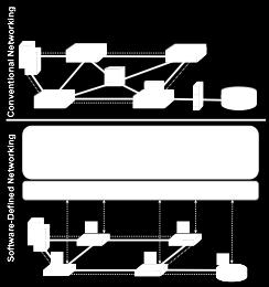 SDN vs hagyományos Menedzsment sík Vezérlősík Adatsík 21 Hálózatok építése és