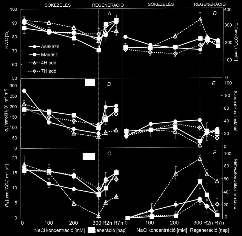 a növények vízegyensúlyát, ill. az azt jellemző paramétereket (MUNNS 2002, MUNNS és TESTER 2008, DULAI et al. 2014). 2.ábra.
