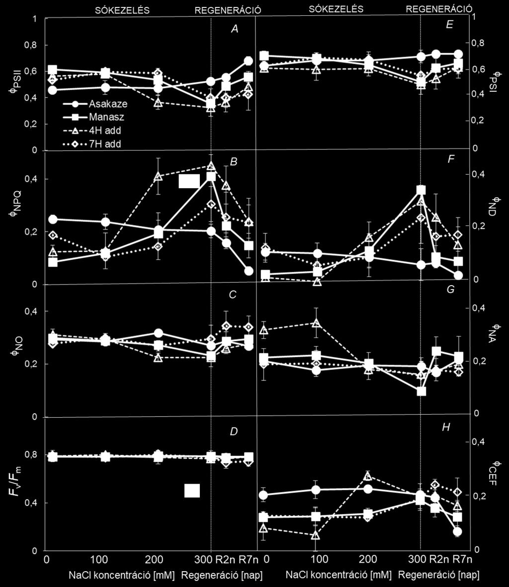 függve, a fotokémiai és az elektrontranszport folyamatok a búzában és az árpában egyaránt befolyásolhatják a fotoszintetikus kapacitást (KALAJI et al. 2011).