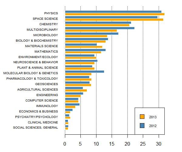 9c. ábra: ESI-folyóiratok relatív számának kétéves idősora A nemzetközi tudományos kapcsolatrendszer szerkezeti jellemzői a 2012 2013. időszakban Az ország, ill.