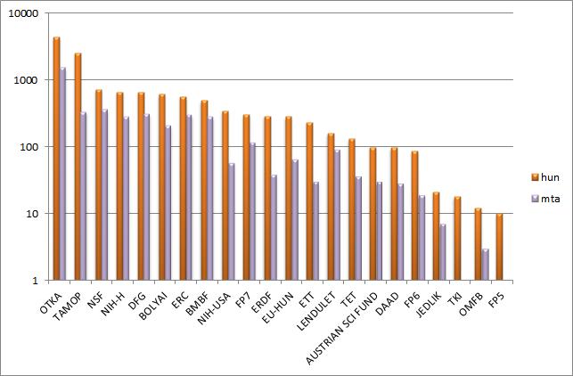 Ausztria, Svájc). Szomszédaink közül Ausztriával (1057 dokumentum) és Romániával (770 dokumentum) született a legtöbb közös publikáció.